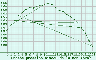 Courbe de la pression atmosphrique pour Santander (Esp)