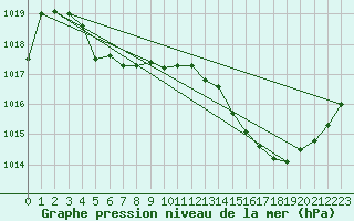 Courbe de la pression atmosphrique pour Mazres Le Massuet (09)