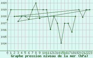 Courbe de la pression atmosphrique pour Oujda
