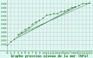 Courbe de la pression atmosphrique pour Liefrange (Lu)