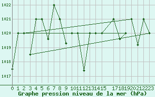 Courbe de la pression atmosphrique pour Damascus Int. Airport