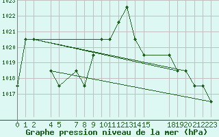 Courbe de la pression atmosphrique pour Saint-Martin-du-Bec (76)