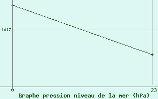 Courbe de la pression atmosphrique pour le bateau PBIG