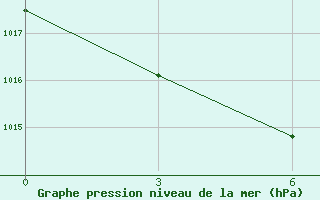 Courbe de la pression atmosphrique pour Deputatsky