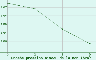 Courbe de la pression atmosphrique pour Tobol