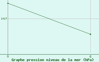 Courbe de la pression atmosphrique pour Abrolhos