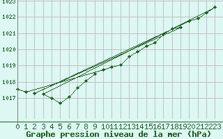 Courbe de la pression atmosphrique pour Sgur-le-Chteau (19)