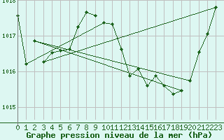 Courbe de la pression atmosphrique pour Millau (12)