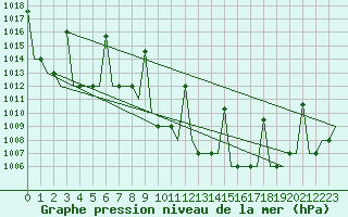 Courbe de la pression atmosphrique pour Merzifon