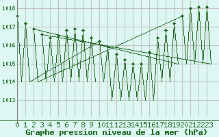 Courbe de la pression atmosphrique pour Salzburg-Flughafen