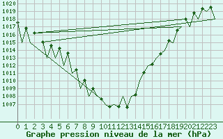 Courbe de la pression atmosphrique pour Vitoria