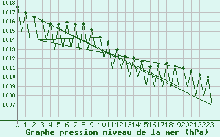 Courbe de la pression atmosphrique pour Praha / Ruzyne