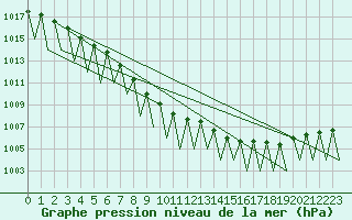 Courbe de la pression atmosphrique pour Hof