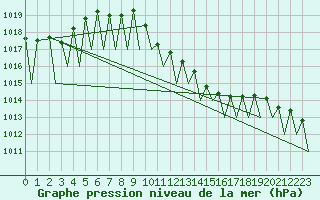 Courbe de la pression atmosphrique pour Genve (Sw)