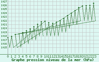 Courbe de la pression atmosphrique pour Innsbruck-Flughafen