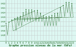 Courbe de la pression atmosphrique pour Genve (Sw)