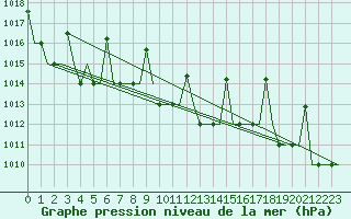 Courbe de la pression atmosphrique pour Ulyanovsk Baratayevka