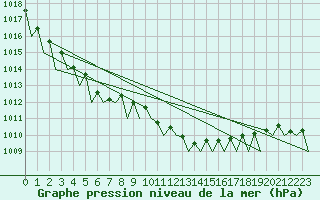 Courbe de la pression atmosphrique pour Duesseldorf