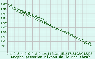 Courbe de la pression atmosphrique pour Santiago / Labacolla