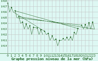Courbe de la pression atmosphrique pour Brize Norton
