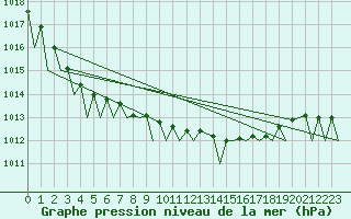 Courbe de la pression atmosphrique pour Bueckeburg