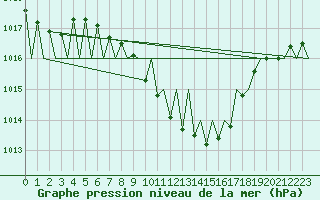 Courbe de la pression atmosphrique pour Ingolstadt