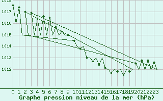 Courbe de la pression atmosphrique pour Huesca (Esp)