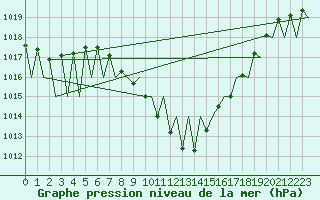Courbe de la pression atmosphrique pour Pamplona (Esp)