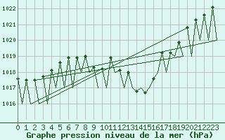 Courbe de la pression atmosphrique pour Laupheim