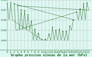 Courbe de la pression atmosphrique pour Laupheim