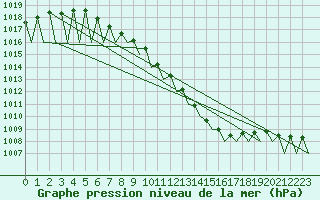 Courbe de la pression atmosphrique pour Graz-Thalerhof-Flughafen
