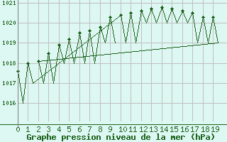 Courbe de la pression atmosphrique pour Ivalo