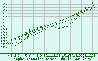 Courbe de la pression atmosphrique pour Genve (Sw)