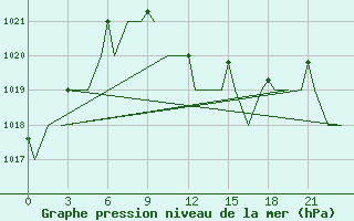 Courbe de la pression atmosphrique pour Fritzlar