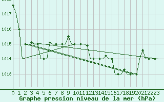 Courbe de la pression atmosphrique pour Gnes (It)