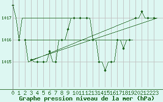 Courbe de la pression atmosphrique pour Nouasseur