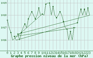 Courbe de la pression atmosphrique pour Ibiza (Esp)