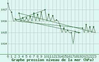 Courbe de la pression atmosphrique pour Ibiza (Esp)