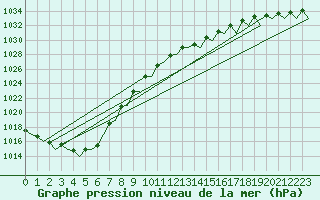 Courbe de la pression atmosphrique pour Wattisham