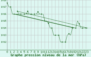 Courbe de la pression atmosphrique pour Enfidha Hammamet
