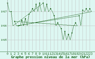 Courbe de la pression atmosphrique pour Jerez De La Frontera Aeropuerto