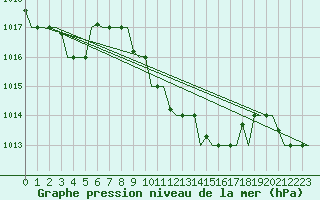 Courbe de la pression atmosphrique pour Diyarbakir