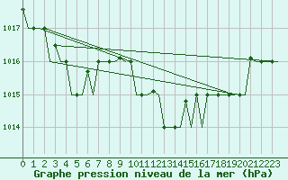 Courbe de la pression atmosphrique pour Milano / Malpensa