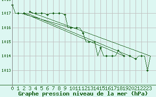 Courbe de la pression atmosphrique pour Aktion Airport
