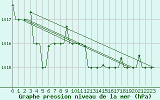 Courbe de la pression atmosphrique pour Kerkyra Airport