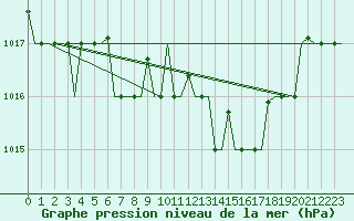 Courbe de la pression atmosphrique pour Cagliari / Elmas