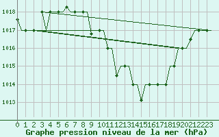 Courbe de la pression atmosphrique pour Skopje-Petrovec