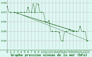 Courbe de la pression atmosphrique pour Roma / Ciampino