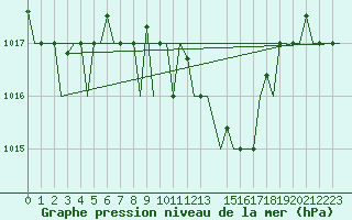 Courbe de la pression atmosphrique pour Dar-El-Beida