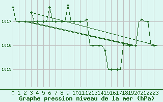 Courbe de la pression atmosphrique pour Olbia / Costa Smeralda